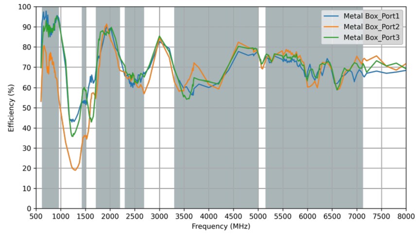 Performance Graph - Taoglas TU.66 Terminal-Mount Antennas